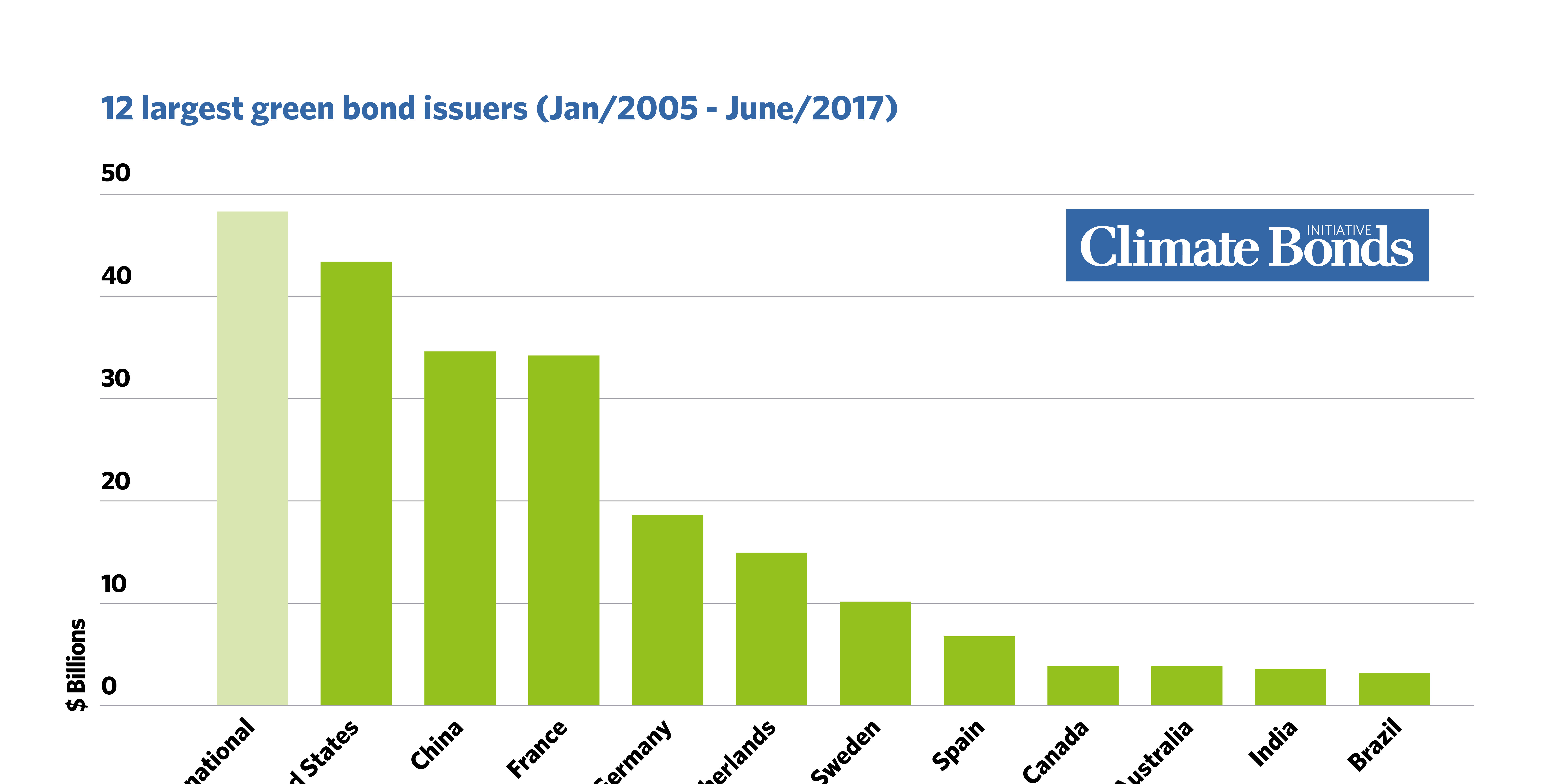 Bonds and Climate Change: State of the Market 2017 ...
