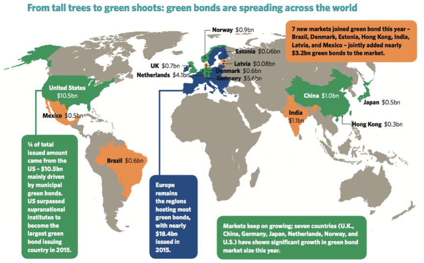 Brazil and the issuance of green bonds - GNPW Group