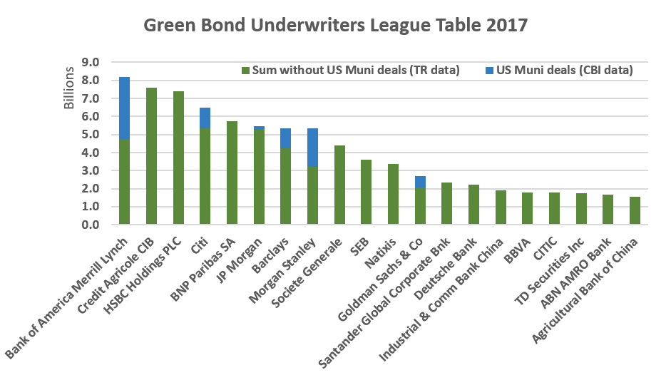 Green Bonds Underwriters League Table
