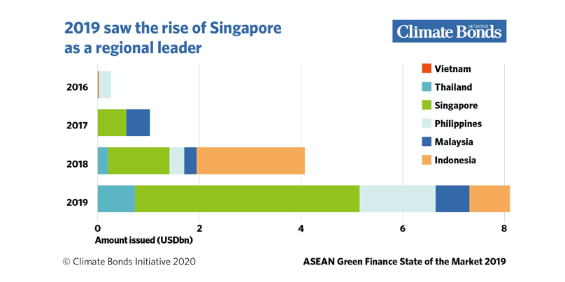 Asean Green Finance Report 2019 Hsbc Climate Bonds Launch Major Analysis Of Green Investment And Policy Directions In Se Asia Climate Bonds Initiative