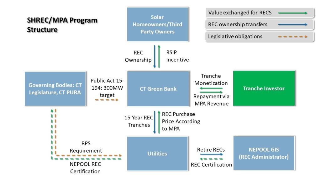 2020 Guide To Connecticut Solar Incentives Rebates Tax Credits
