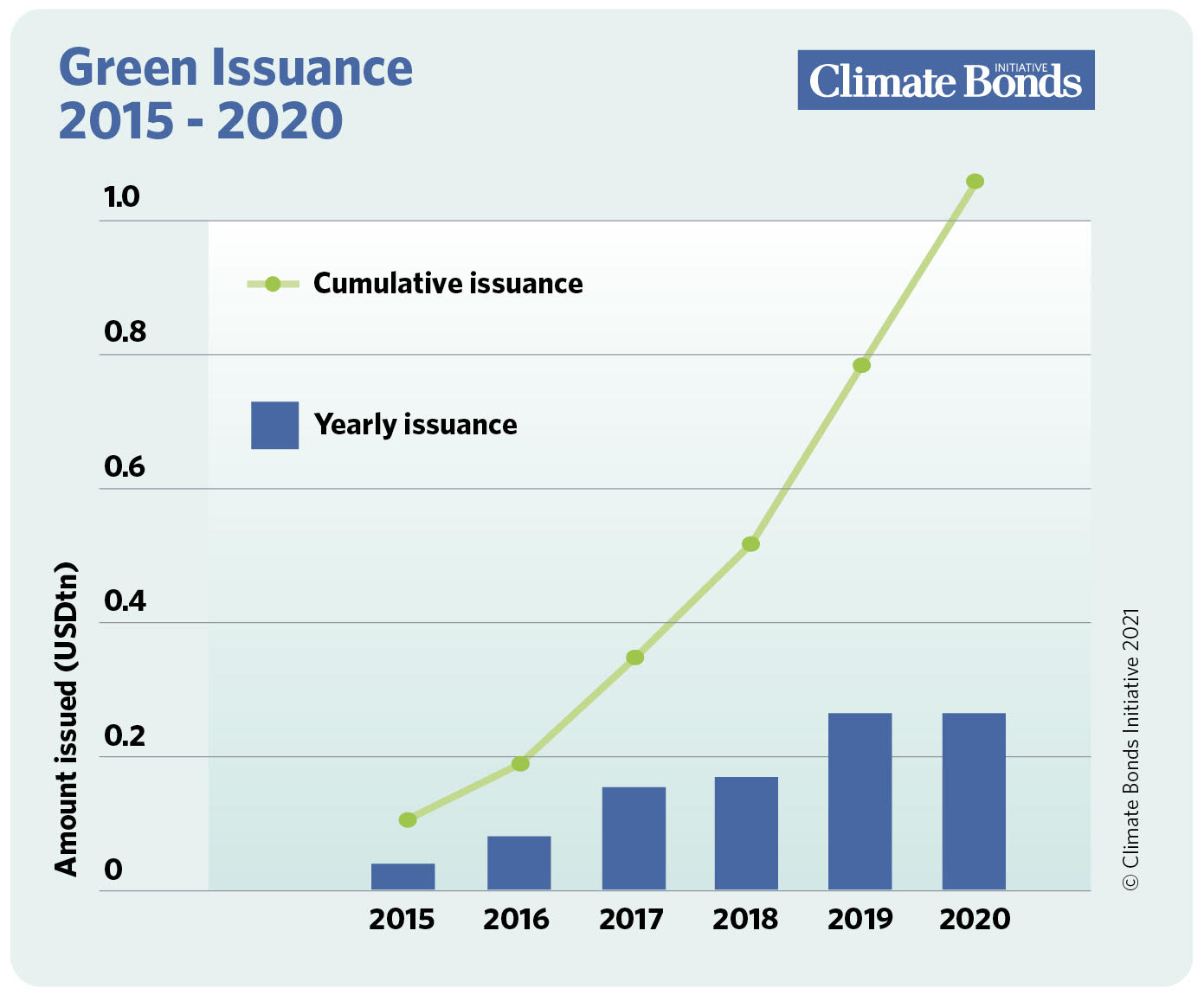 Bijbel draaipunt Samenwerking Record $269.5bn green issuance for 2020: Late surge sees pandemic year pip  2019 total by $3bn | Climate Bonds Initiative