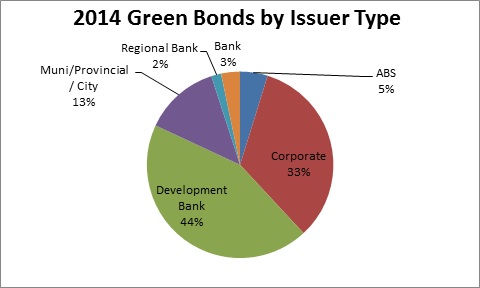 investing in bonds in 2014