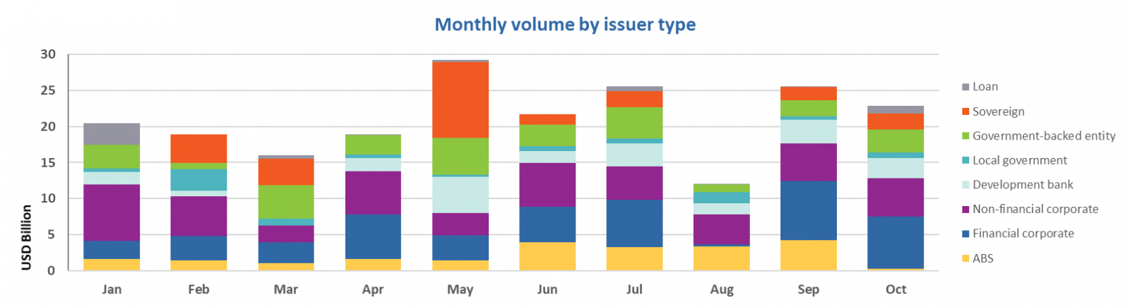 July Gb Issuance Takes 2018ytd Over 2016 Annual Volume
