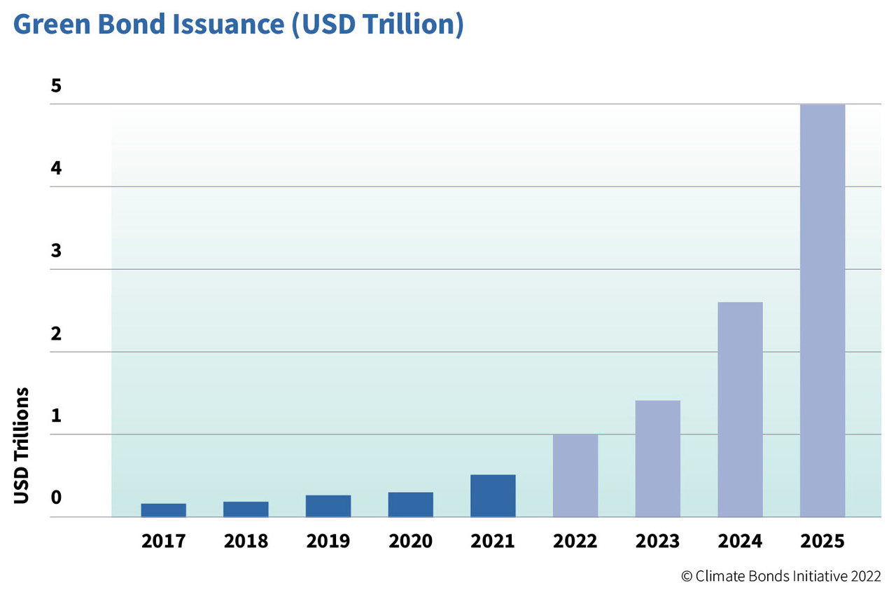 Sustainable Finance: Green Initiatives Driving Change in the USA