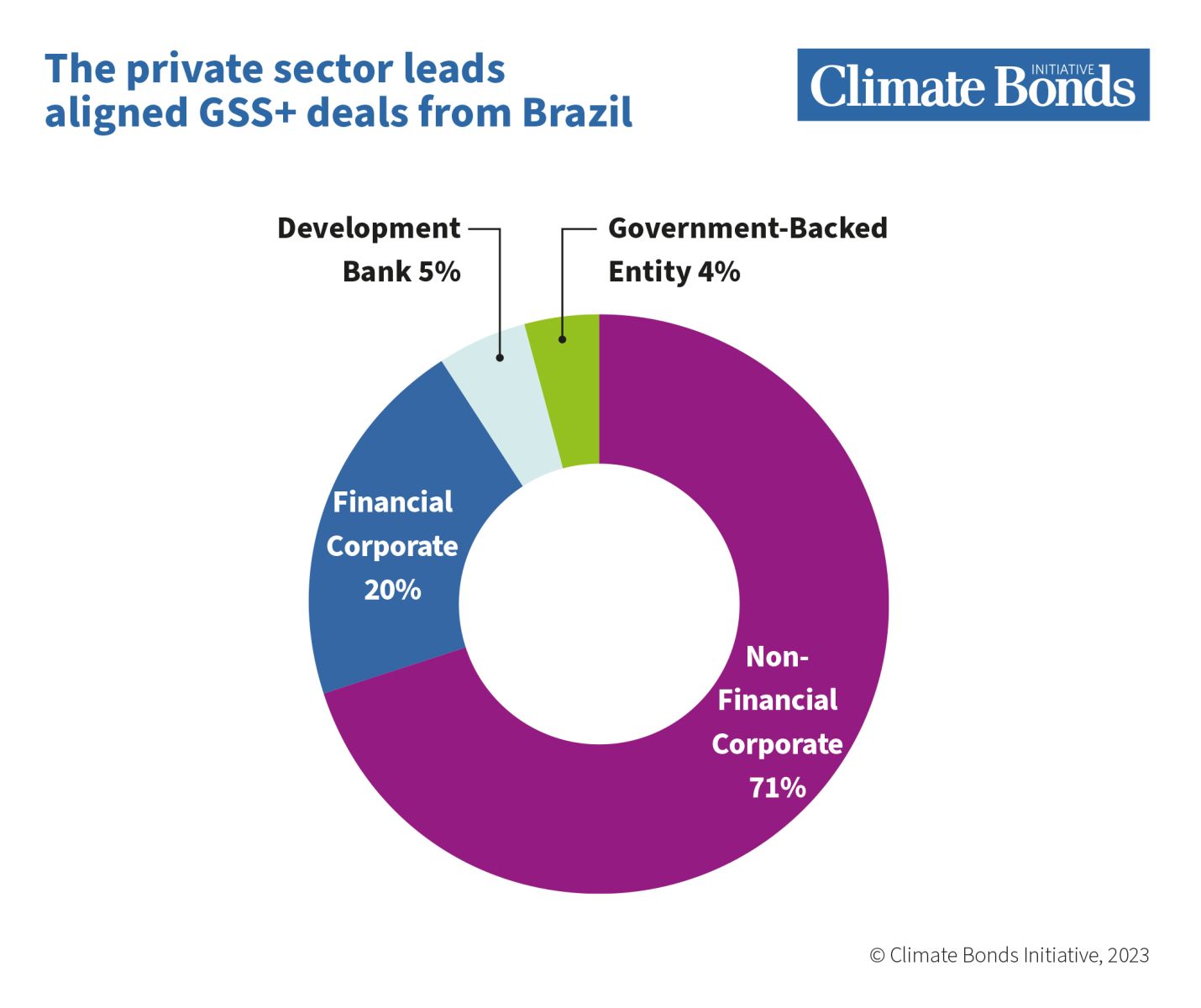 Brazil becomes 50th country to crack the sovereign GSS+ market