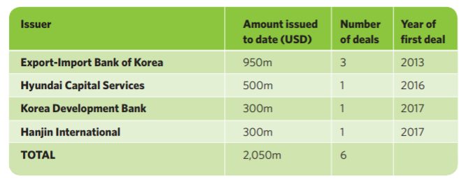 Report Korea Climate Bond Market Overview Opportunities Launch In Seoul Bonds Annual Conference London Initiative