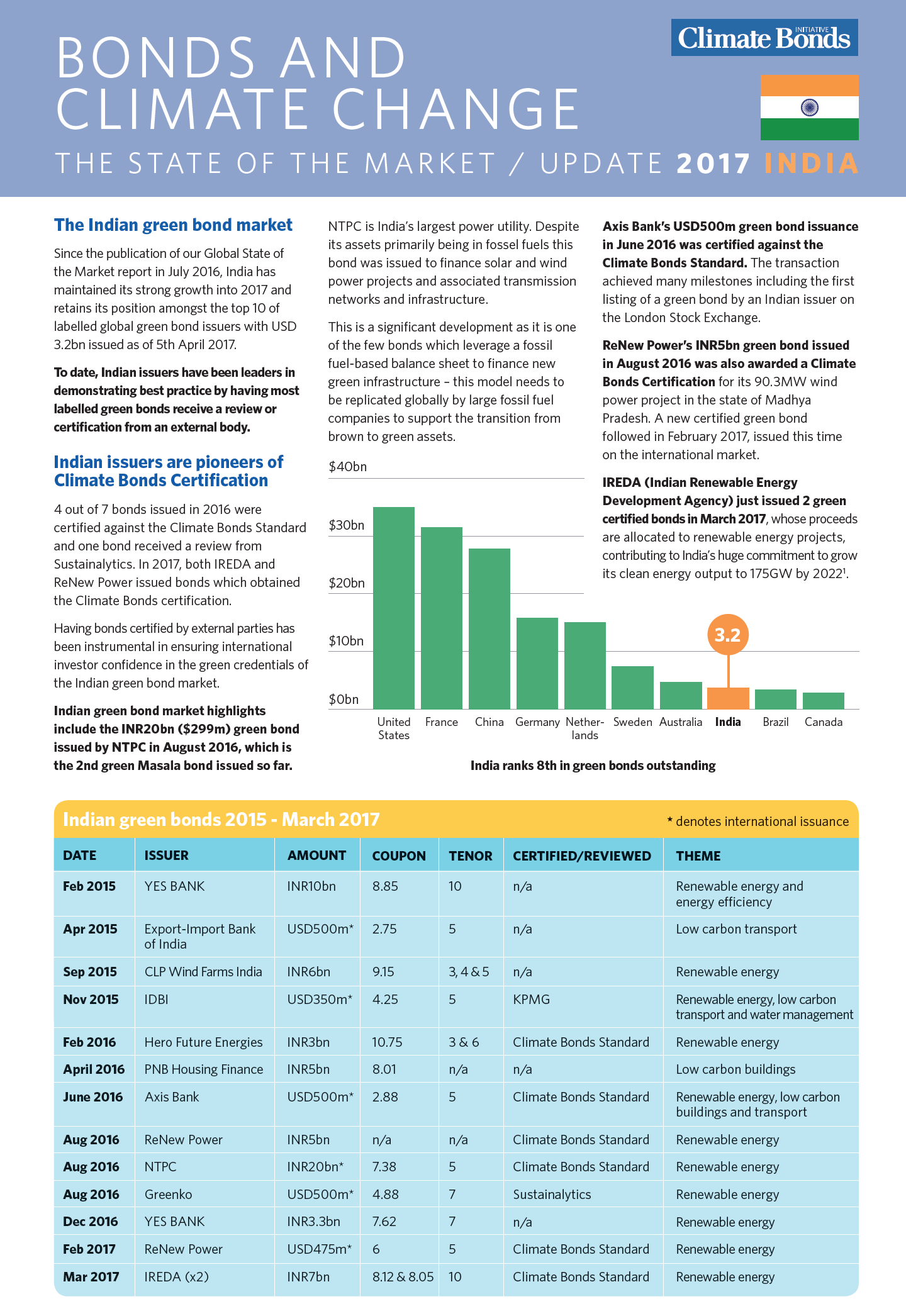 Bonds and Climate Change State of the Market 2017 India Update