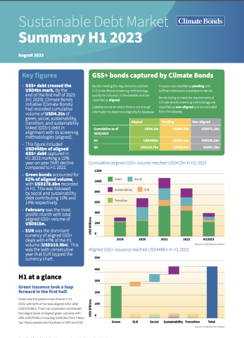 Climate Bonds Initiative publica seu último relatório sobre o