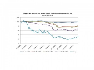 REC bond spreads