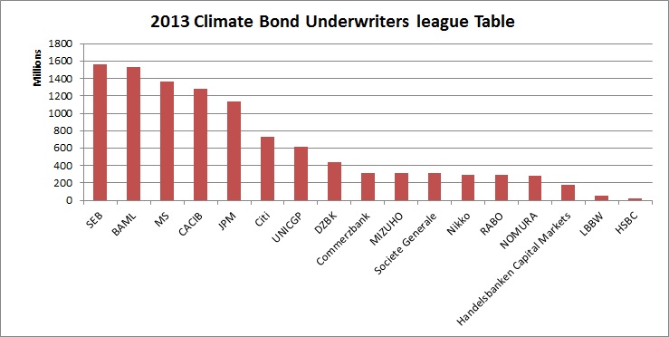 2013 league table